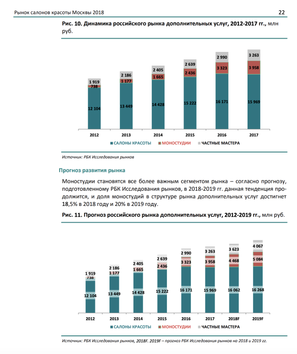 Nail industry growth dynamic in Russia 2012-2017 / Data form marke ting.rbc.ru